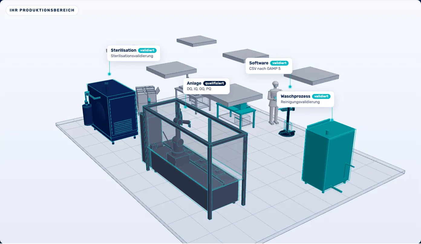 Produktionsraum mit Reinraum, Anlage, Waschanlage, Sterilisator, Siegelstation, Messtisch, Terminal und Prüfer; jedes Element mit dem Nachweis, den QV NOW dafür führt