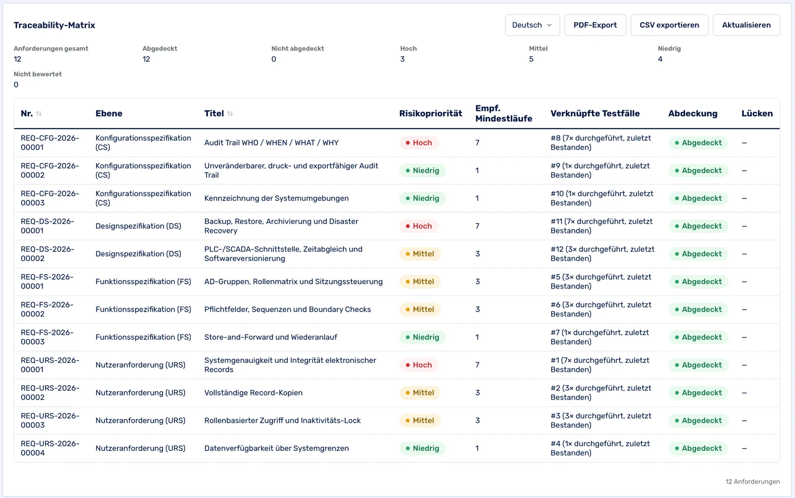 Traceability-Matrix mit Risikopriorität, Mindestläufen, verknüpften Testfällen und Abdeckung
