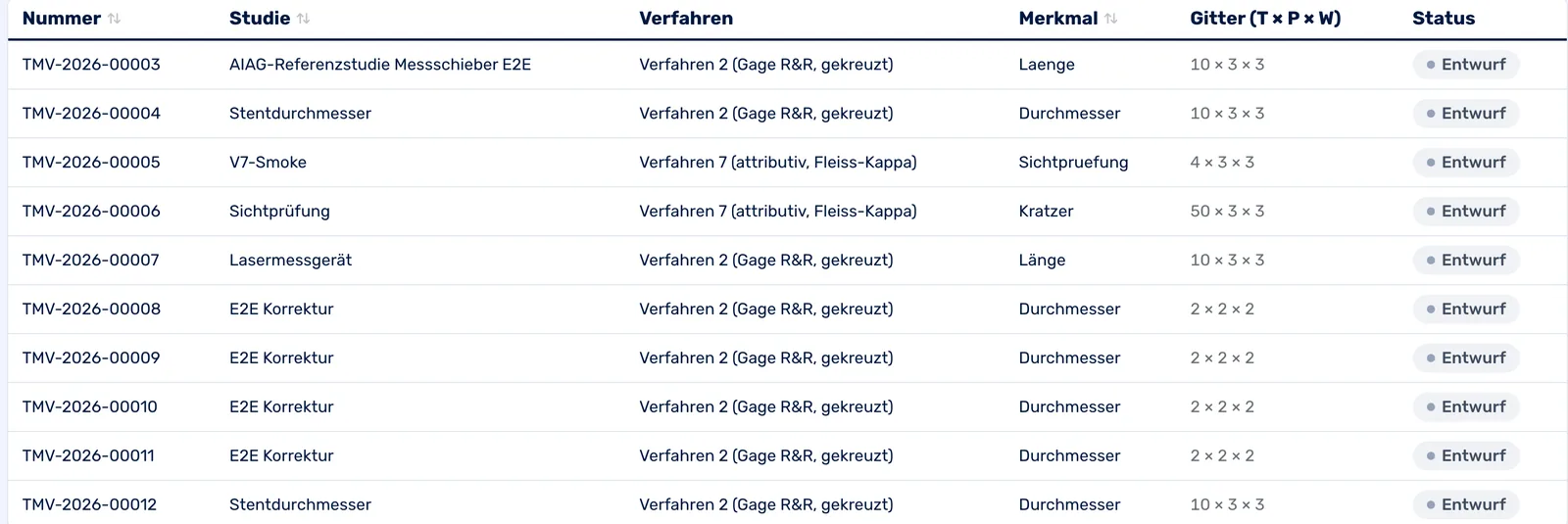 Liste der MSA-Studien mit Verfahren, Merkmal und Gitter Teile mal Prüfer mal Wiederholungen